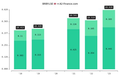 burberry dividende|Burberry dividend history.